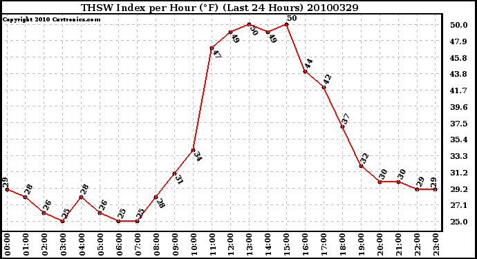 Milwaukee Weather THSW Index per Hour (F) (Last 24 Hours)