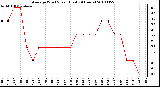 Milwaukee Weather Average Wind Speed (Last 24 Hours)