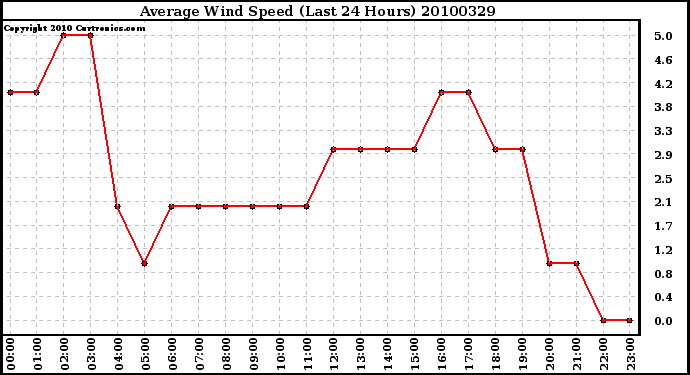 Milwaukee Weather Average Wind Speed (Last 24 Hours)