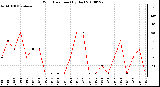 Milwaukee Weather Wind Direction (By Day)