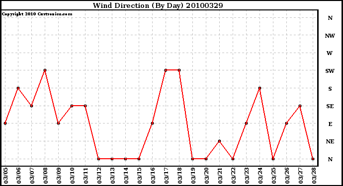 Milwaukee Weather Wind Direction (By Day)