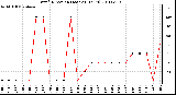 Milwaukee Weather Wind Direction (Last 24 Hours)