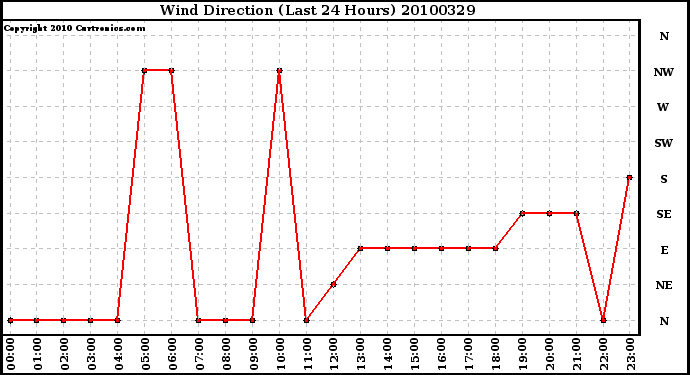 Milwaukee Weather Wind Direction (Last 24 Hours)