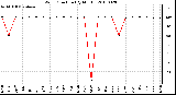 Milwaukee Weather Wind Direction (By Month)