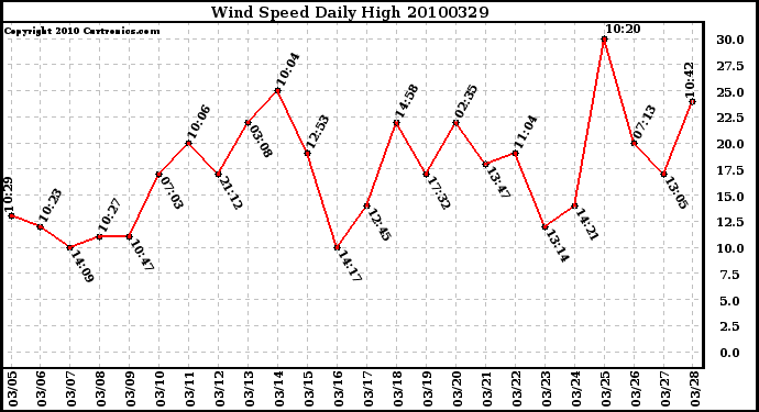 Milwaukee Weather Wind Speed Daily High