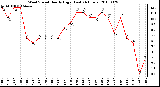 Milwaukee Weather Wind Speed Hourly High (Last 24 Hours)