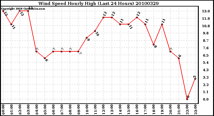 Milwaukee Weather Wind Speed Hourly High (Last 24 Hours)