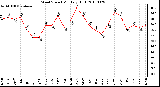 Milwaukee Weather Wind Speed Monthly High