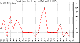 Milwaukee Weather Wind Daily High Direction (By Day)