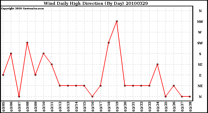 Milwaukee Weather Wind Daily High Direction (By Day)