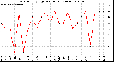 Milwaukee Weather Wind Monthly High Direction (By Month)