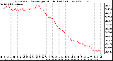 Milwaukee Weather Barometric Pressure per Minute (Last 24 Hours)