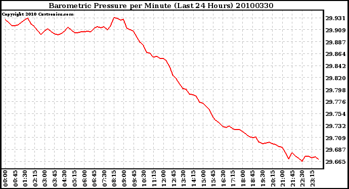 Milwaukee Weather Barometric Pressure per Minute (Last 24 Hours)