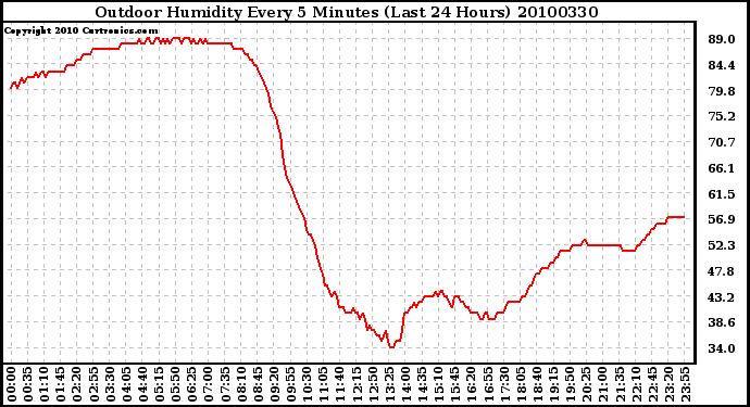 Milwaukee Weather Outdoor Humidity Every 5 Minutes (Last 24 Hours)