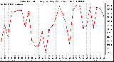 Milwaukee Weather Solar Radiation Avg per Day W/m2/minute