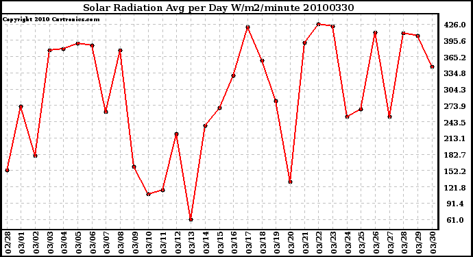 Milwaukee Weather Solar Radiation Avg per Day W/m2/minute