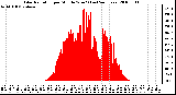 Milwaukee Weather Solar Radiation per Minute W/m2 (Last 24 Hours)