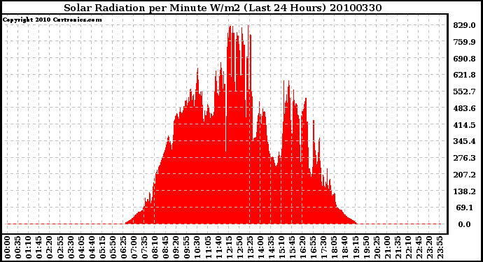 Milwaukee Weather Solar Radiation per Minute W/m2 (Last 24 Hours)