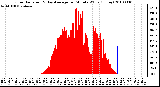 Milwaukee Weather Solar Radiation & Day Average per Minute W/m2 (Today)