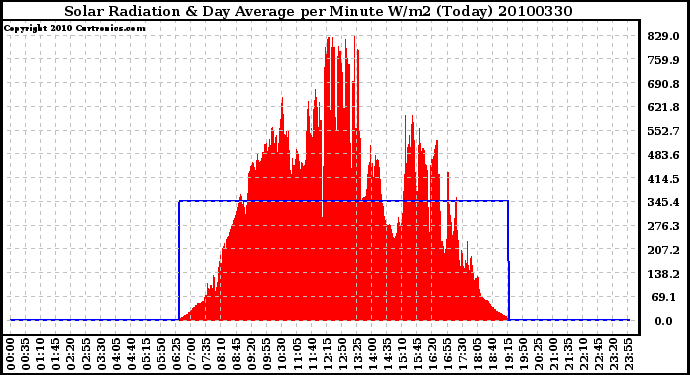 Milwaukee Weather Solar Radiation & Day Average per Minute W/m2 (Today)