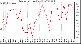 Milwaukee Weather Solar Radiation per Day KW/m2