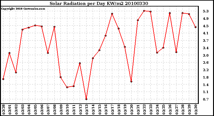 Milwaukee Weather Solar Radiation per Day KW/m2