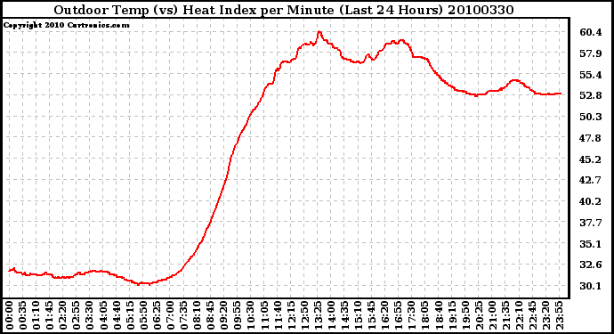 Milwaukee Weather Outdoor Temp (vs) Heat Index per Minute (Last 24 Hours)