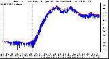 Milwaukee Weather Outdoor Temp (vs) Wind Chill per Minute (Last 24 Hours)