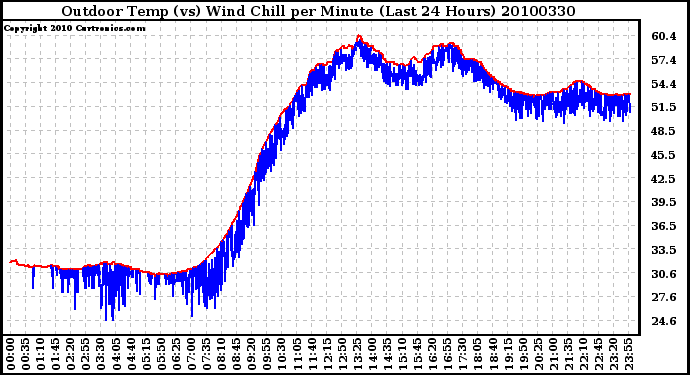 Milwaukee Weather Outdoor Temp (vs) Wind Chill per Minute (Last 24 Hours)