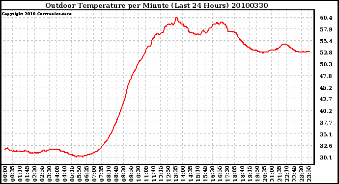 Milwaukee Weather Outdoor Temperature per Minute (Last 24 Hours)