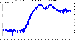 Milwaukee Weather Wind Chill per Minute (Last 24 Hours)