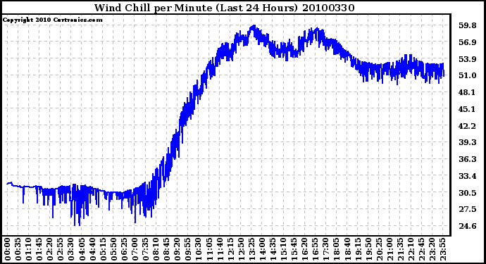 Milwaukee Weather Wind Chill per Minute (Last 24 Hours)