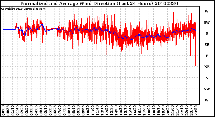 Milwaukee Weather Normalized and Average Wind Direction (Last 24 Hours)