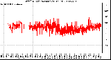 Milwaukee Weather Wind Direction (Last 24 Hours)