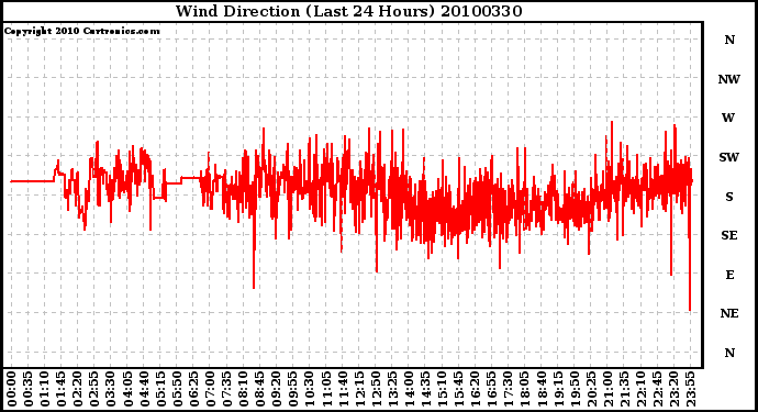 Milwaukee Weather Wind Direction (Last 24 Hours)