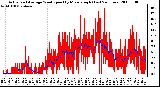 Milwaukee Weather Actual and Average Wind Speed by Minute mph (Last 24 Hours)