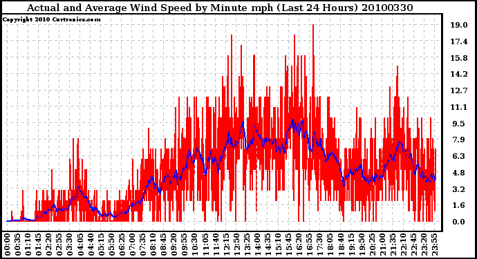 Milwaukee Weather Actual and Average Wind Speed by Minute mph (Last 24 Hours)