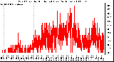 Milwaukee Weather Wind Speed by Minute mph (Last 24 Hours)