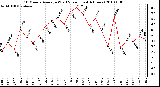 Milwaukee Weather 10 Minute Average Wind Speed (Last 4 Hours)