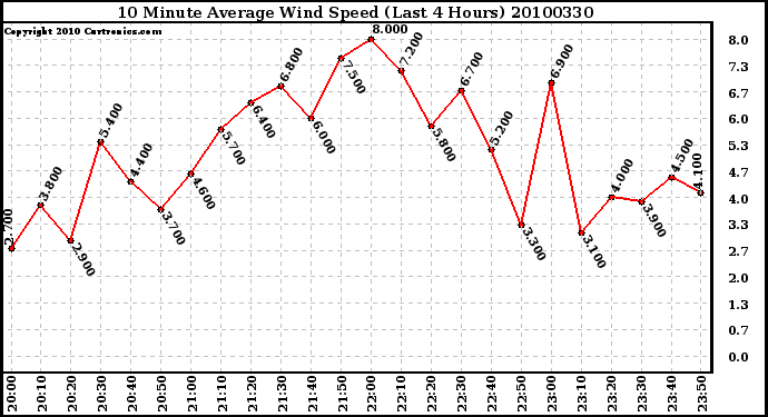 Milwaukee Weather 10 Minute Average Wind Speed (Last 4 Hours)