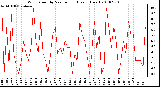 Milwaukee Weather Wind Speed by Minute mph (Last 1 Hour)