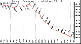 Milwaukee Weather Barometric Pressure per Hour (Last 24 Hours)