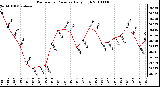 Milwaukee Weather Barometric Pressure Daily High