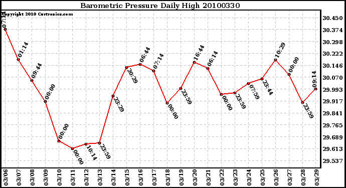 Milwaukee Weather Barometric Pressure Daily High