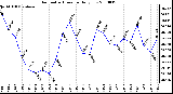 Milwaukee Weather Barometric Pressure Daily Low