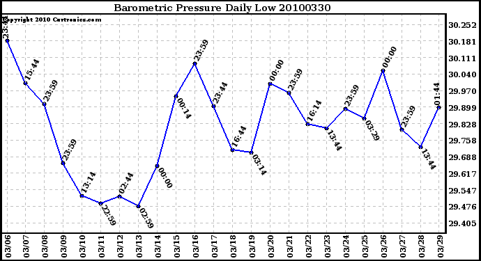 Milwaukee Weather Barometric Pressure Daily Low