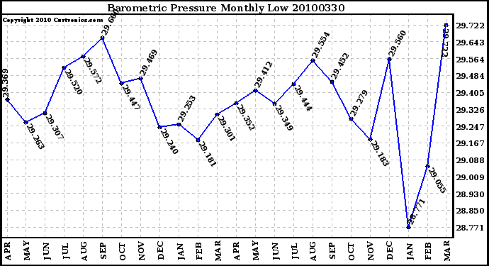 Milwaukee Weather Barometric Pressure Monthly Low