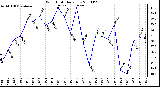 Milwaukee Weather Wind Chill Daily Low