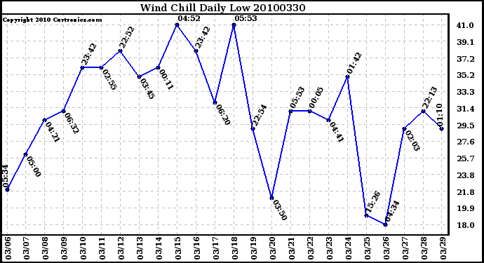 Milwaukee Weather Wind Chill Daily Low