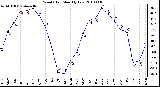 Milwaukee Weather Wind Chill Monthly Low